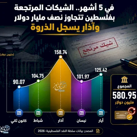 في 5 أشهر.. الشيكات المرتجعة بفلسطين تتجاوز نصف مليار دولار وآذار يسجل الذروة