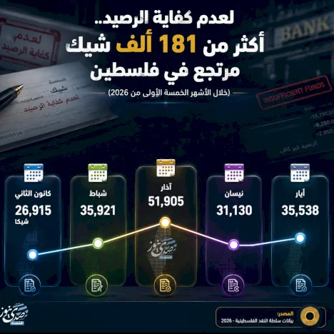 لعدم كفاية الرصيد.. أكثر من 181 ألف شيك مرتجع في فلسطين