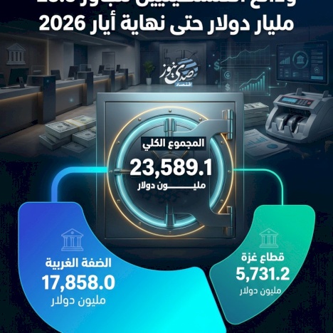 ودائع الفلسطينيين تتجاوز 23.5 مليار دولار حتى نهاية أيار 2026