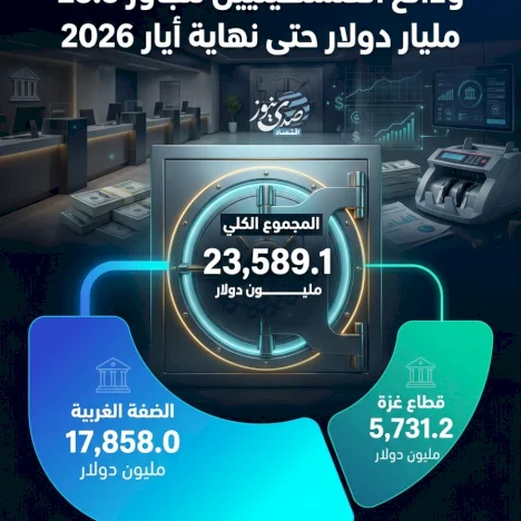 ودائع الفلسطينيين تتجاوز 23.5 مليار دولار حتى نهاية أيار 2026