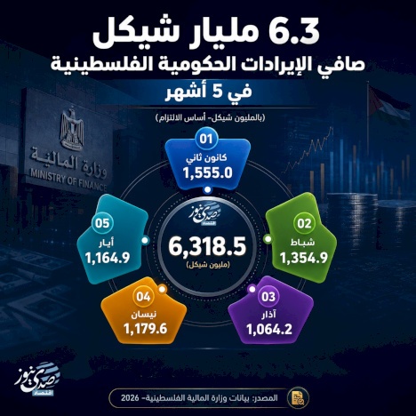 6,3 milliards de shekels de revenus nets du gouvernement palestinien en 5 mois