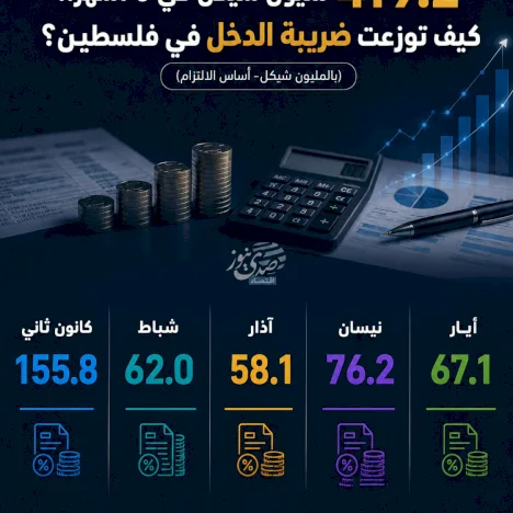 419.2 مليون شيكل في 5 أشهر.. كيف توزعت ضريبة الدخل في فلسطين؟