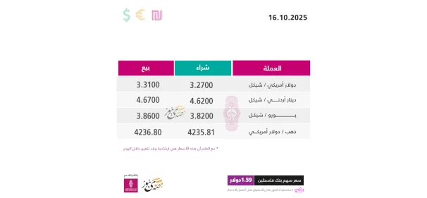 أسعار صرف العملات مقابل الشيكل الخميس (16 أكتوبر)