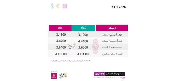  أسعار صرف العملات مقابل الشيكل الاثنين (23 آذار)