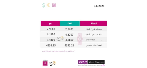 أسعار صرف العملات مقابل الشيكل الثلاثاء (9 حزيران)