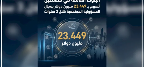 مساهمات البنوك العاملة في فلسطين بالمسؤولية المجتمعية تتجاوز 23 مليون دولار خلال 3 سنوات