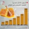 الدول الاكثر تصديراً للعسل الطبيعي في العالم
