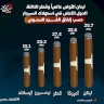 لبنان الأولى عالمياً وقطر الثالثة: الدول الأعلى في استهلاك السيجار حسب إنفاق الفرد السنوي