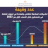 عدد وقيمة الشيكات المقدمة للتقاص والمعادة في البنوك العاملة في فلسطين خلال النصف الأول من 2023