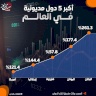 أكبر 5 دول من ناحية المديونية في العالم