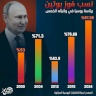 نسب فوز بوتين برئاسة روسيا في ولاياته الخمس