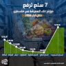 7 سلع ترفع مؤشر غلاء المعيشة في فلسطين خلال آذار 2024