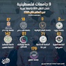 9 جامعات فلسطينية ضمن أفضل 200 جامعة عربية في العالم خلال 2024