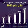 الدول العربية الأعلى بالإنفاق العسكري خلال عام 2023