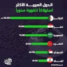 الدول العربية الأكثر استهلاكاً للقهوة سنوياً 