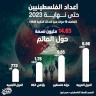 أعداد الفلسطينيين حتى نهاية 2023