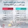 واقع العمال في الضفة الغربية بين عامي 2023 و2024