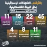 بالأرقام.. الانتهاكات الإسرائيلية بحق البيئة الفلسطينية