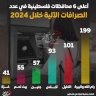 أعلى 6 محافظات فلسطينية في عدد الصرافات الآلية خلال 2024