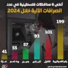 أعلى 6 محافظات فلسطينية في عدد الصرافات الآلية خلال 2024