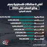 أعلى 8 محافظات فلسطينية بحجم ودائع العملاء خلال 2024