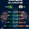 من يتفوق اقتصادياً.. الهند أم باكستان؟