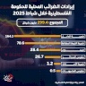 إيرادات الضرائب المحلية للحكومة الفلسطينية خلال شباط 2025