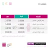 أسعار صرف العملات مقابل الشيكل الأحد (11 أيار)