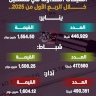 الشيكات المتداولة في فلسطين خلال الربع الأول من 2025..