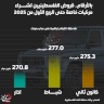 بالأرقام.. قروض الفلسطينيين لشراء مركبات خاصة حتى الربع الأول من 2025