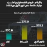 بالأرقام.. قروض الفلسطينيين لشراء مركبات خاصة حتى الربع الأول من 2025