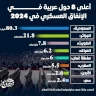 أعلى 8 دول عربية في الإنفاق العسكري في 2024