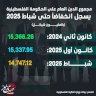 مجموع الدين العام على الحكومة الفلسطينية يسجل انخفاضاَ حتى شباط 2025