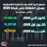 مجموع الدين العام على الحكومة الفلسطينية يسجل انخفاضاَ حتى شباط 2025