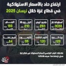إنفوغراف: ارتفاع حاد بالأسعار الاستهلاكية في قطاع غزة خلال نيسان 2025