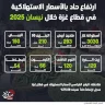 إنفوغراف: ارتفاع حاد بالأسعار الاستهلاكية في قطاع غزة خلال نيسان 2025