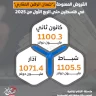 القروض الممنوحة بـ"ضمان الرهن العقاري" في فلسطين حتى الربع الأول من 2025