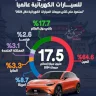 الصين السوق الأكبر للسيارات الكهربائية عالمياً