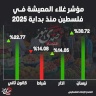 مؤشر غلاء المعيشة في فلسطين منذ بداية 2025