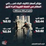 مؤشر أسعار تكاليف البناء لمباني العظام في الضفة الغربية آخر 4 أشهر (كانون ثاني 2025- نيسان 2025)