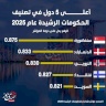 أعلى 5 دول في تصنيف الحكومات الرشيدة في عام 2025