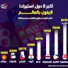 أكبر 8 دول استيرادا لآيفون بالعالم