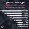 أكبر 10 اقتصادات في أفريقيا خلال 2025