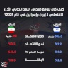 كيف كان يتوقع صندوق النقد الدولي الأداء الاقتصادي لـ إيران وإسرائيل في عام 2025؟