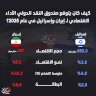 كيف كان يتوقع صندوق النقد الدولي الأداء الاقتصادي لـ إيران وإسرائيل في عام 2025؟
