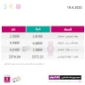 أسعار صرف العملات مقابل الشيكل الخميس (19 حزيران)