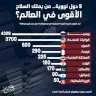 9 دول نووية.. من يملك السلاح الأقوى في العالم؟