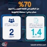 %70 من البالغين في الضفة الغربية لديهم حساب بنكي / محفظة إلكترونية