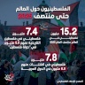 الفلسطينيون حول العالم حتى منتصف 2025