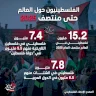 الفلسطينيون حول العالم حتى منتصف 2025